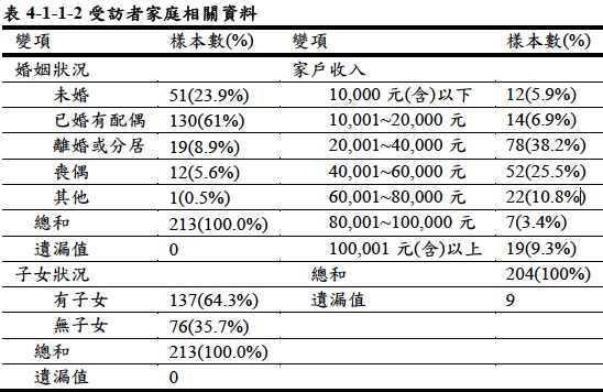 受訪者家庭相關資料