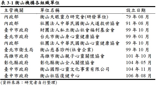 衡山機構各組織單位